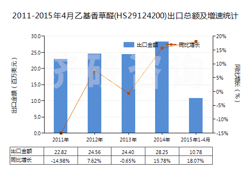 2011-2015年4月乙基香草醛(HS29124200)出口總額及增速統計